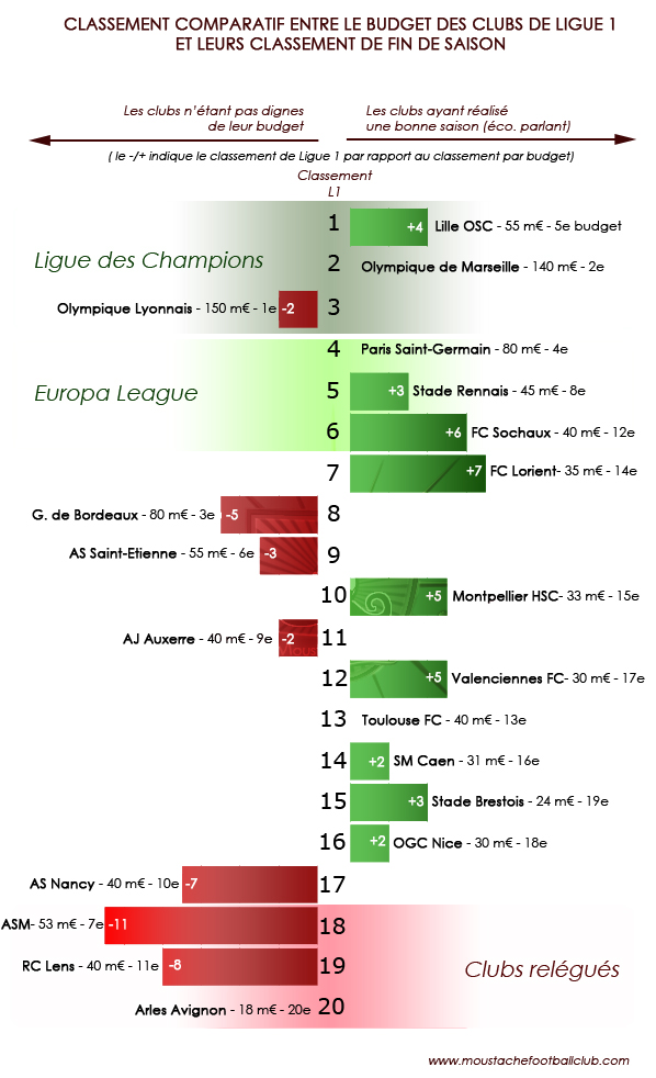 analyse comparative budget classement clubs ligue 1 moustache football club