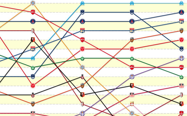 Evolution du classement de Ligue 1 selon la minute de jeu Evolution du classement de Ligue 1 selon la minute de jeu