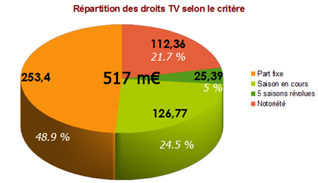 [Image: repartition-droits-tv-criteres-2011.jpg]