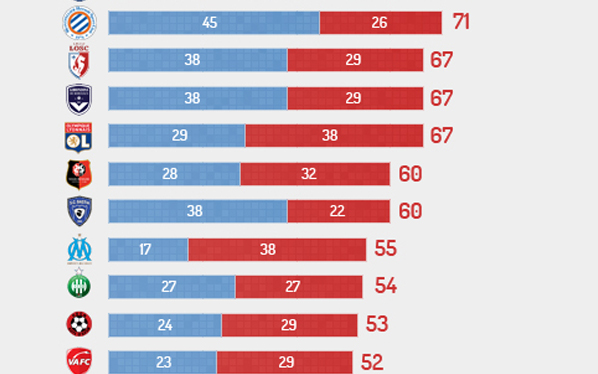 Le classement inutile : celui de la Ligue 1 sur l'année civile 2012 Le classement inutile : celui de la Ligue 1 sur l'année civile 2012